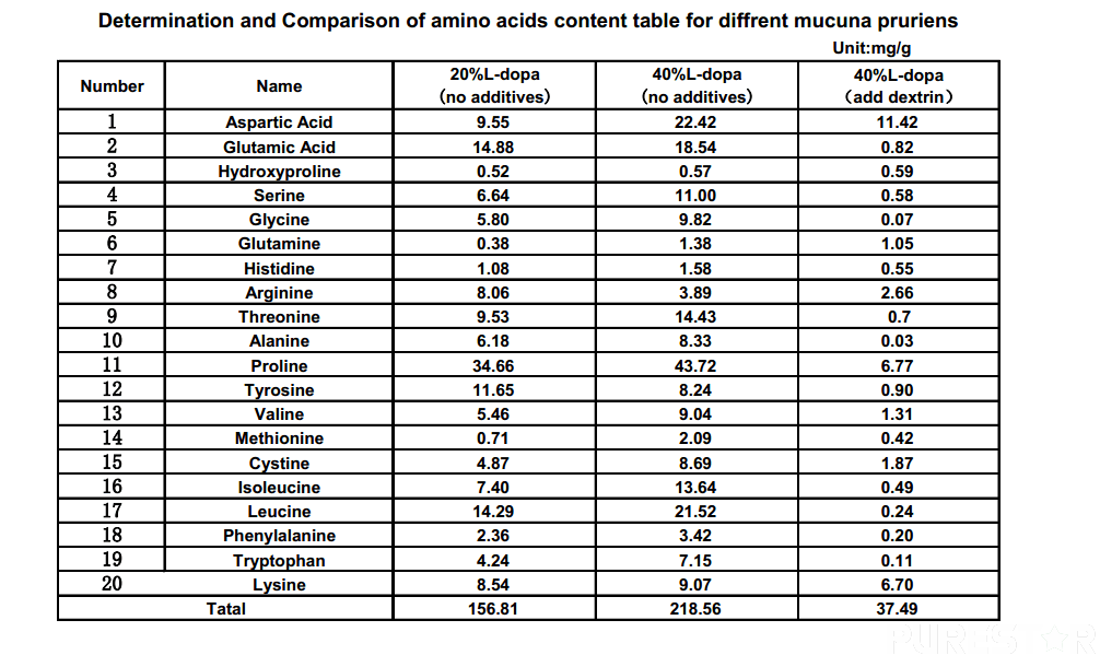 Determination and camparison of amino acids content table for diffrent mucuna pruriens